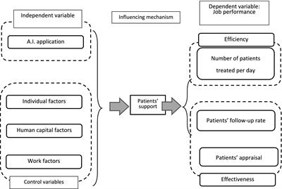 Artificial intelligence and job performance of healthcare providers in China